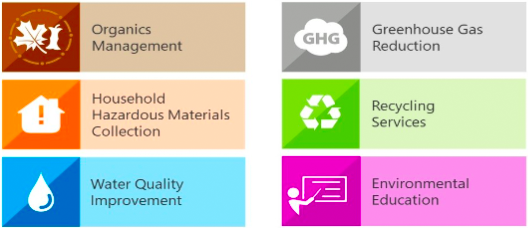 Six environmental components